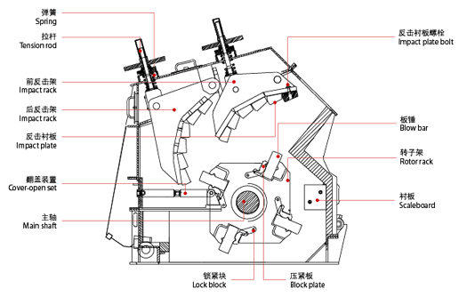 反擊式碎石機的內部結構