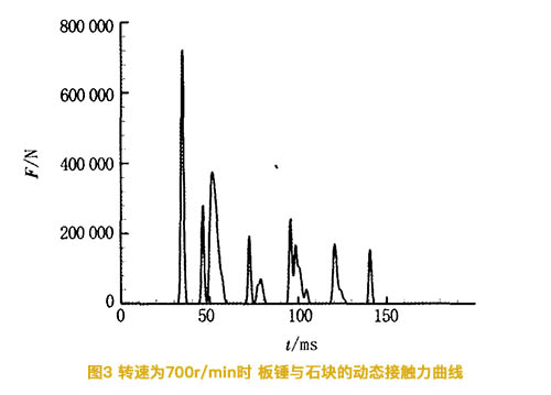 反擊破轉速為700轉時板錘與石塊的動態接觸力曲線圖