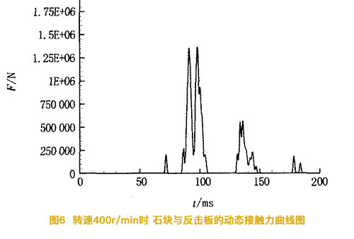 反擊式破碎機的轉速為400轉時石塊與反擊板的動態接觸力曲線圖