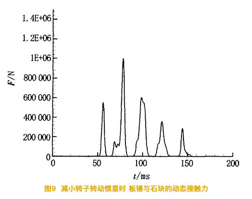 減小碎石機的轉子慣量時板錘與石塊的動態接觸力