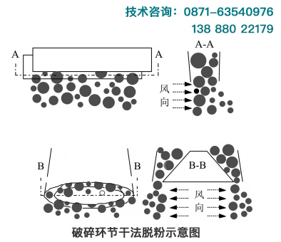 在砂石破碎環(huán)節(jié)進(jìn)行干法抑塵